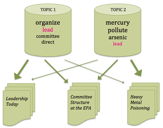 Ted Underwood's diagram of a Topic Model