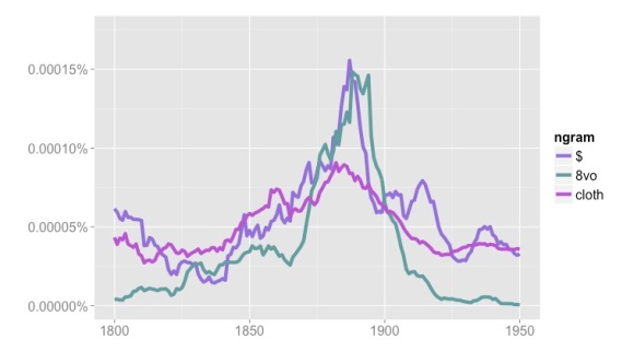 Frequencies of "$", "8vo" (octavo) and "cloth" in Google's "English Fiction" collection, 1800-1950.