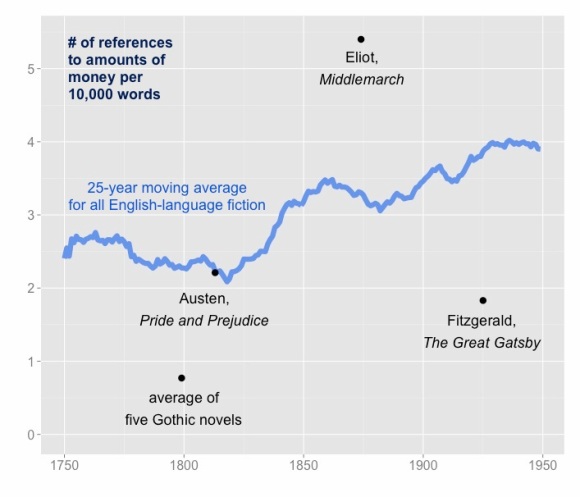 Frequency of reference to "specific amounts" of money in 7,700 English-language works of fiction. Graphics from Wickham, ggplot2 [2].