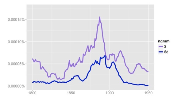 Frequencies of "$" and "6d" in Google's "English Fiction" collection, 1800-1950.
